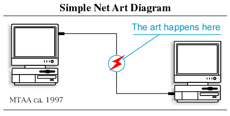 Simple Net Art Diagram MTAA (1997)